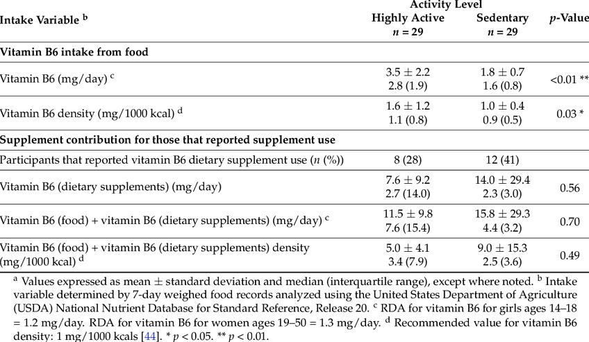 לאדם שמקפיד על תזונה מאוזנת תהיה צריכה מספקת של ויטמין B6 כדי לעמוד בדרישות התזונתיות של הגוף