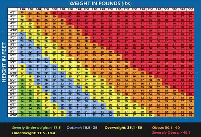 כיצד לחשב את BMI לנשים וגברים